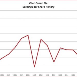 Vitec Group Plc Earnings per Share History 2019 05 05