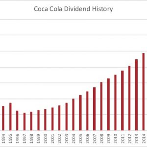 Dividend history Coca Cola 2019 06 09