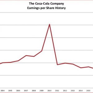 Earnings history Coca Cola 2019 06 09
