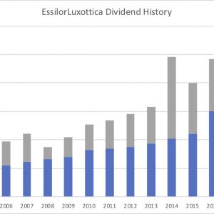 Dividend history EssilorLuxottica 2019 07 14