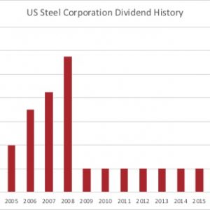 Dividend History US Steel Corp 2019 08 04