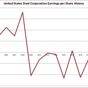 Earnings History United States Steel Corp 2019 08 04