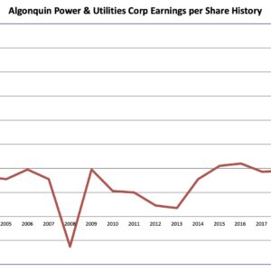 Earnings history Algonquin Power 2021 06 27