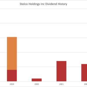 Dividend history Stelco Holdings Inc 2022 06 19