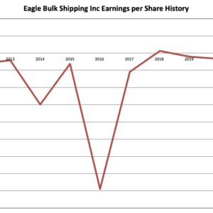 Earnings History Eagle Bulk Shipping 2022 09 11