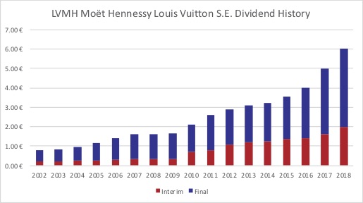 New value analysis of LVMH Moët Hennessy Louis Vuitton S.E. (MC:PA) 2019 - Studio 61 Wealth ...