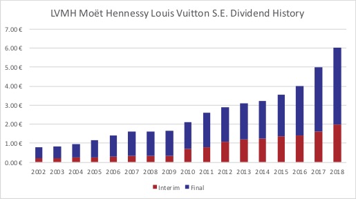 LVMH dividend