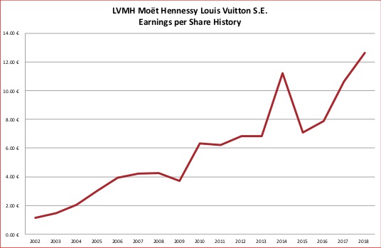 Lvmh Moet Hennessy Louis Vuitton Revenue (annual Yoy Growth)