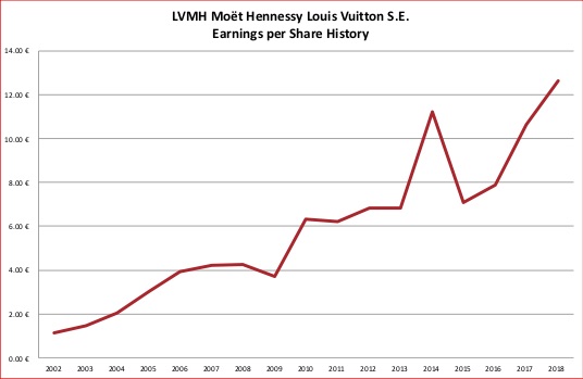 New value analysis of LVMH Moët Hennessy Louis Vuitton S.E. (MC:PA) 2019 - Studio 61 Wealth ...