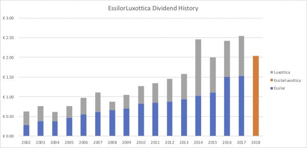 Dividend history EssilorLuxottica 2019 07 14