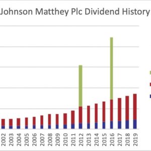 Dividend History JMAT 2020 02 09