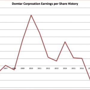 Earnings history Domtar 2020 05 27