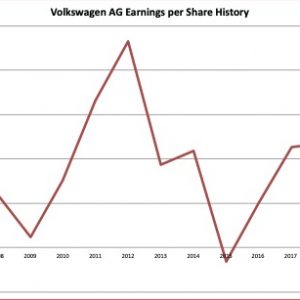 Earnings history Volkswagen 2020 05 03