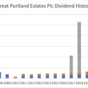 Dividend History Great Portland Estates Plc