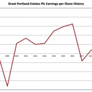 Earnings History – Great Portland Estates Plc 2021 01 24