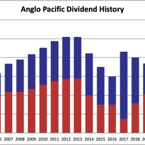Dividend history Anglo Pacific 2021 05 30