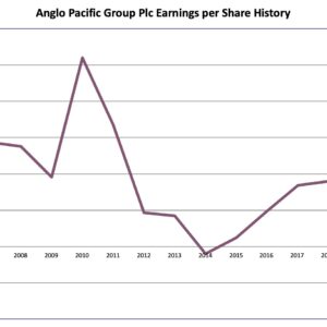 Earnings history Anglo Pacific group 2021 05 30