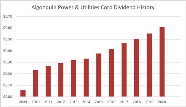 Dividend history Algonquin Power 2021 06 27