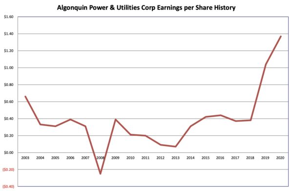 Earnings history Algonquin Power 2021 06 27