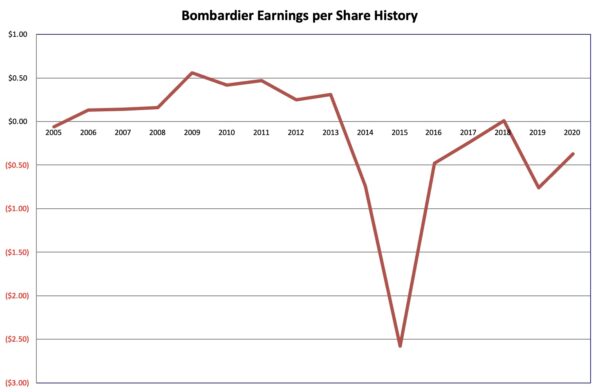 Earnings history Bombardier 2021 09 05