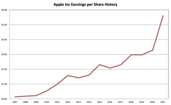 Earnings history Apple Inc 2022 02 05