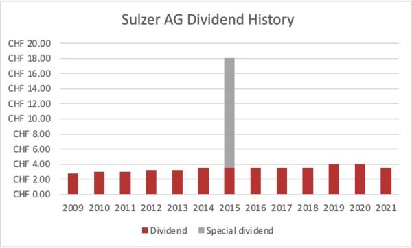 Dividend history Sulzer 2022 04 10