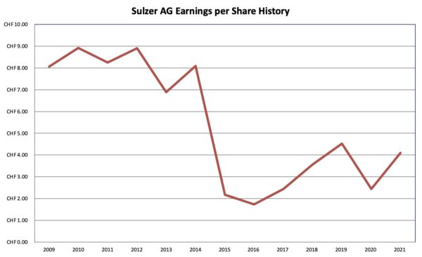 Earnings history Sulzer AG. 2022 04 10