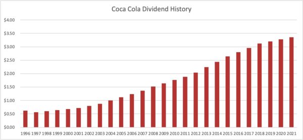 Dividend history Coca Cola 2022 05 15