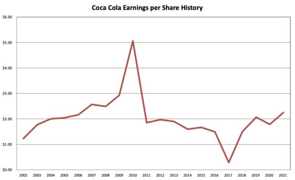 Earnings History Coca Cola 2022 05 15