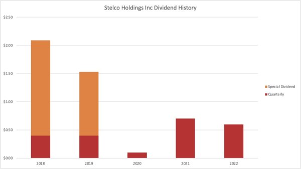 Dividend history Stelco Holdings Inc 2022 06 19