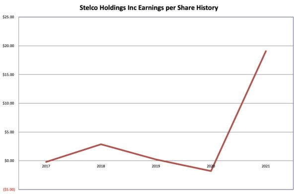 Earnings history Stelco Holdings Inc 2022 06 19