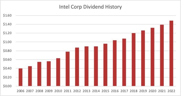 Dividend history Intel 2022 07 17