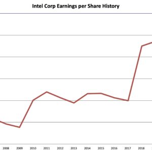 Earnings history Intel Corp 2022 07 17