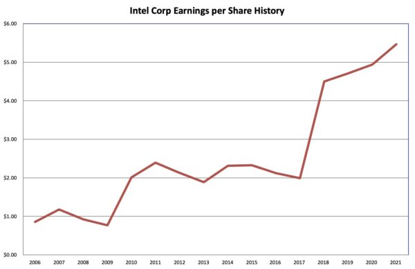 Earnings history Intel Corp 2022 07 17