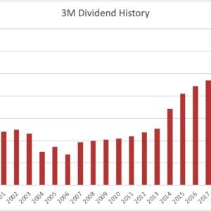 Dividend history 3M Company 2022 01 22