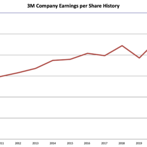 Earnings history 3M Company 2022 01 22