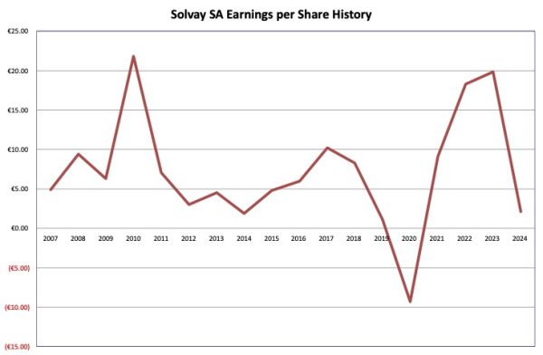 Earnings history Solvay 2025 06 01